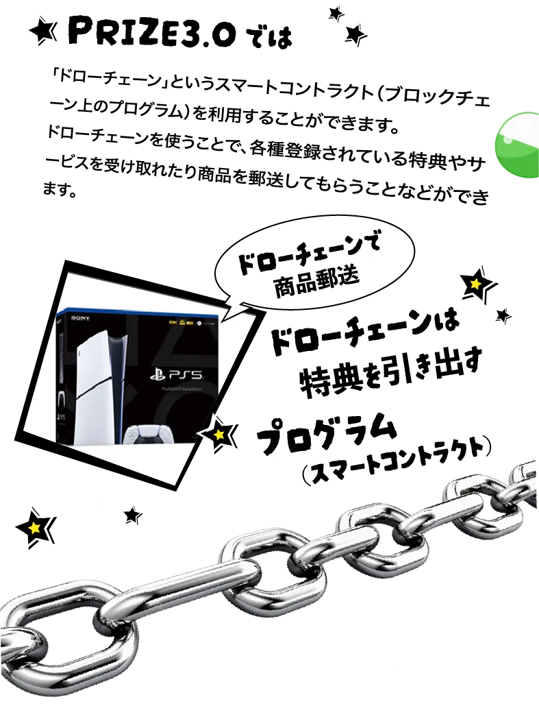 プライズスリーでは 「ドローチェーン」というスマートコントラクト（ブロックチェーン上のプログラム）を利用することができます。ドローチェーンを使うことで、各種登録されている特典やサービスを受け取れたり商品を郵送してもらうことなどができます。